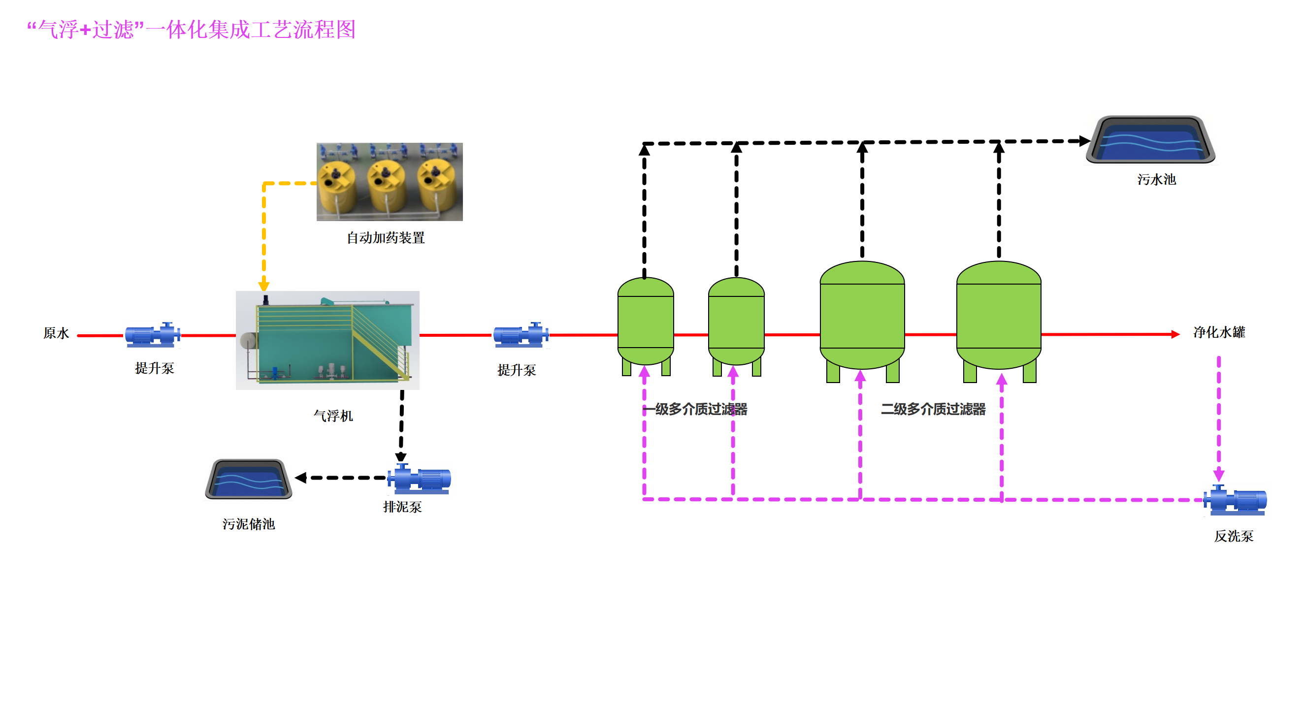 采出水溶氣氣浮+過(guò)濾一體化集成工藝_01.png